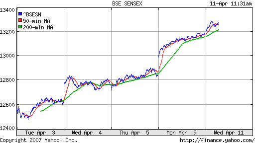 BSE SENSEX (Indian, Bombay)