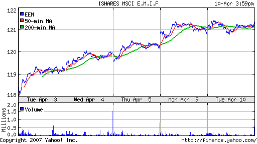 iShares MSCI Emerg Mkts Index (EEM)