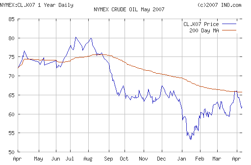 Crude oil.