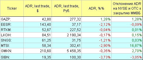 Русские ADR.