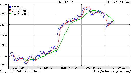 BSE SENSEX (Indian, Bombay)