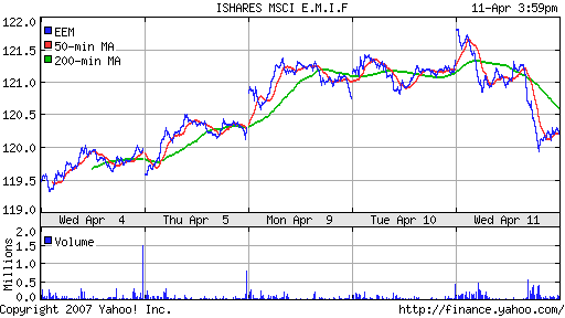 iShares MSCI Emerg Mkts Index (EEM)