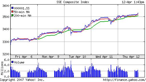 SSE (China, SSE Composite Index)