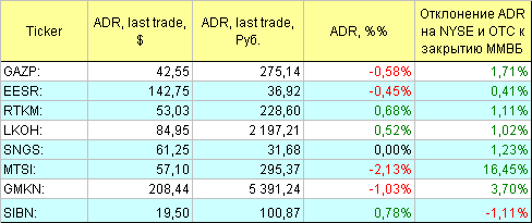 Русские ADR.