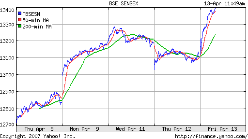 BSE SENSEX (Indian, Bombay)