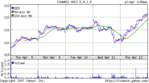 iShares MSCI Emerg Mkts Index (EEM)