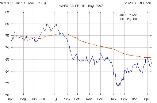 Crude oil.