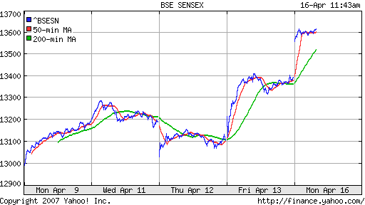 BSE SENSEX (Indian, Bombay)