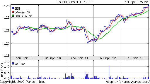 iShares MSCI Emerg Mkts Index (EEM)