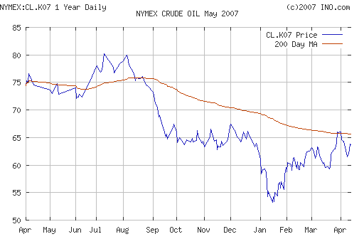 Crude oil.