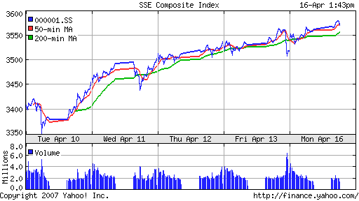 SSE (China, SSE Composite Index)