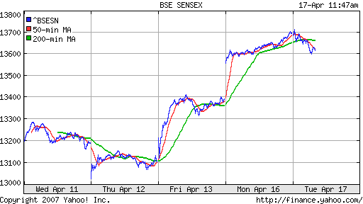 BSE SENSEX (Indian, Bombay)