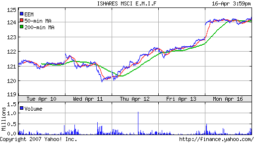 iShares MSCI Emerg Mkts Index (EEM)