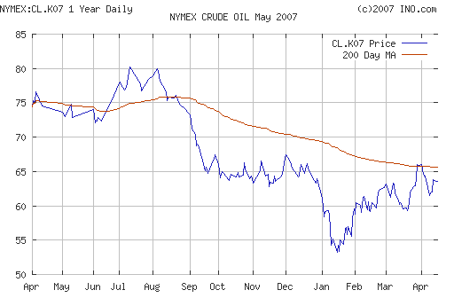 Crude oil.