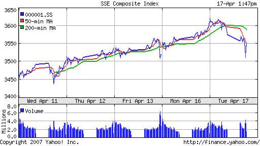 SSE (China, SSE Composite Index)