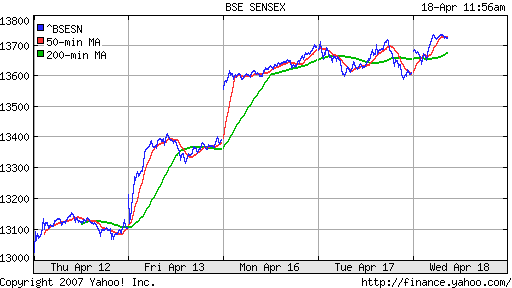 BSE SENSEX (Indian, Bombay)