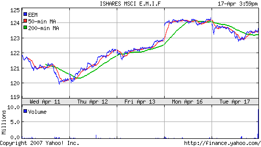 iShares MSCI Emerg Mkts Index (EEM)