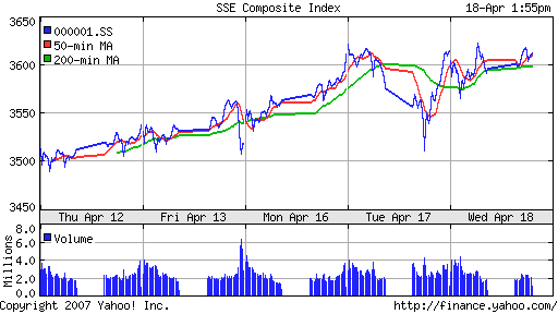 SSE (China, SSE Composite Index)