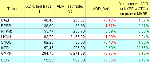 Русские ADR.