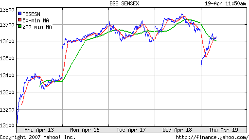 BSE SENSEX (Indian, Bombay)