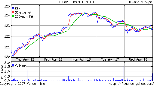 iShares MSCI Emerg Mkts Index (EEM)