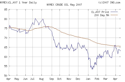 Crude oil.