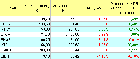 Русские ADR.