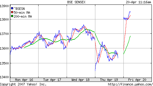 BSE SENSEX (Indian, Bombay)