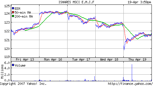 iShares MSCI Emerg Mkts Index (EEM)