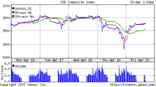 SSE (China, SSE Composite Index)