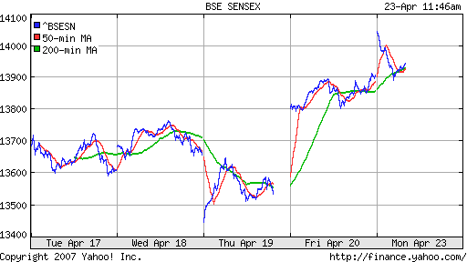 BSE SENSEX (Indian, Bombay)