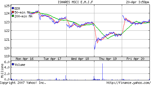 iShares MSCI Emerg Mkts Index (EEM)