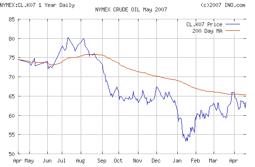 Crude oil.