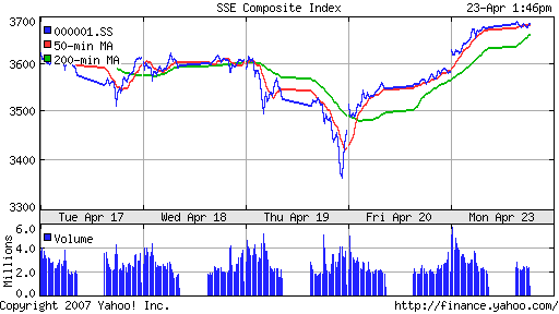 SSE (China, SSE Composite Index)