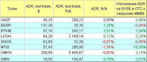 Русские ADR.