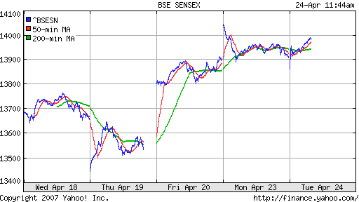 BSE SENSEX (Indian, Bombay)