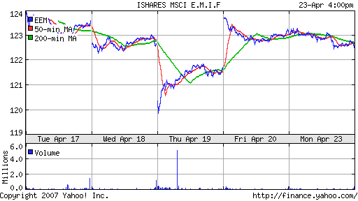 iShares MSCI Emerg Mkts Index (EEM)