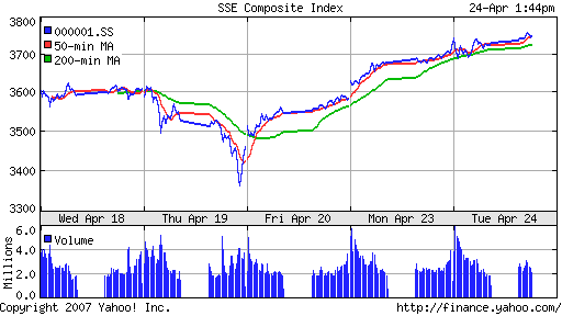 SSE (China, SSE Composite Index)