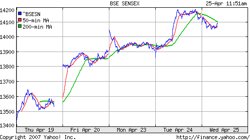 BSE SENSEX (Indian, Bombay)