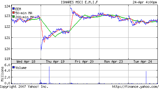 iShares MSCI Emerg Mkts Index (EEM)