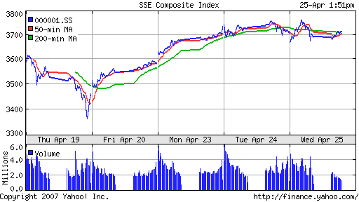 SSE (China, SSE Composite Index)