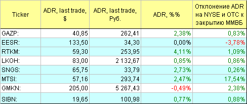 Русские ADR.