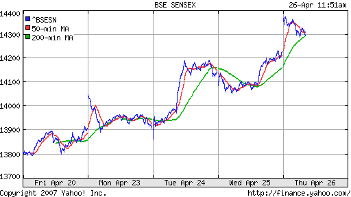 BSE SENSEX (Indian, Bombay)