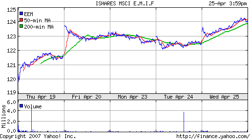 iShares MSCI Emerg Mkts Index (EEM)