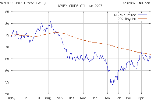 Crude oil.