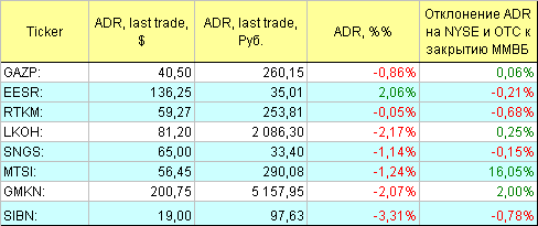 Русские ADR.