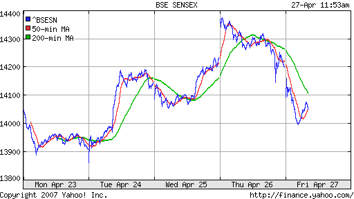 BSE SENSEX (Indian, Bombay)