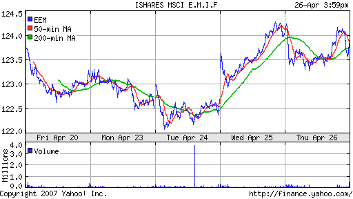 iShares MSCI Emerg Mkts Index (EEM)