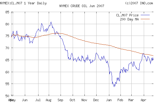 Crude oil.