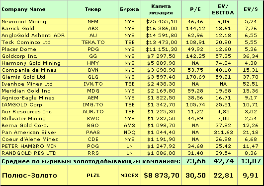 Полюс-Золото